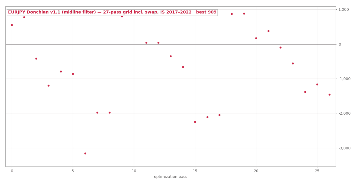We Gave a Trend System Five Years of Sample. It Gave Back a 1.17 Profit Factor.