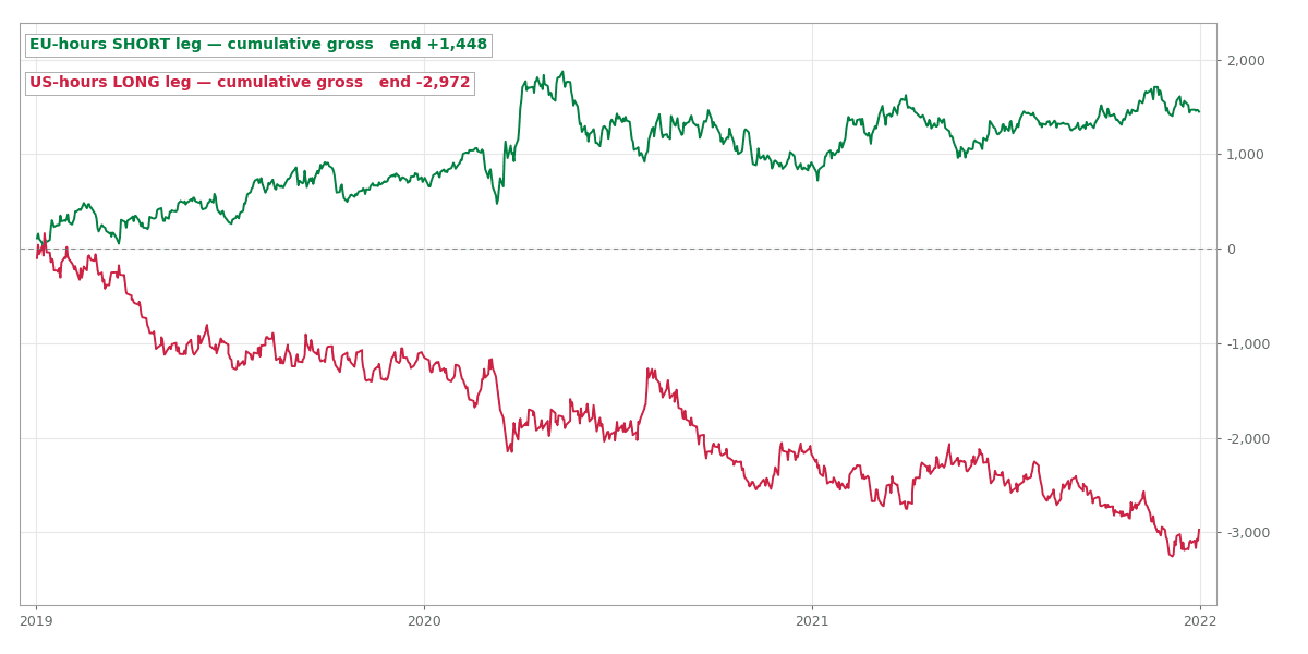 Half of a Journal of Finance Effect Is Still Real. It Pays Less Than the Commission.
