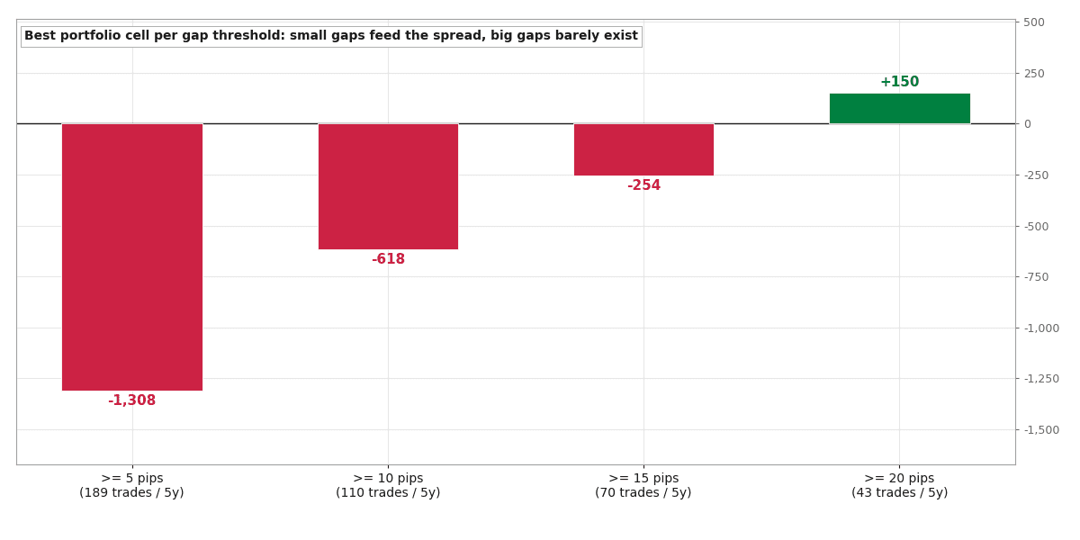 The Weekend Gap Really Fills. Your Broker Opens Too Late to Catch It.