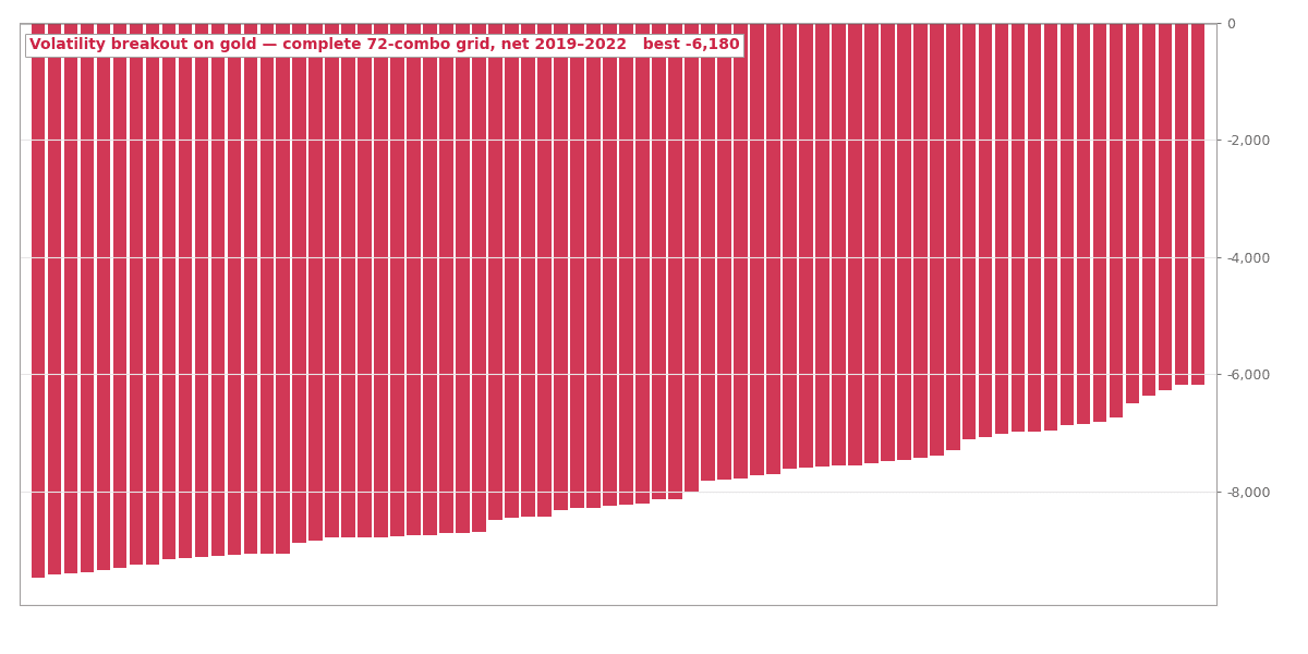 The Backtest Claimed +60% in 11 Months. Ours Found Zero Winning Configurations.
