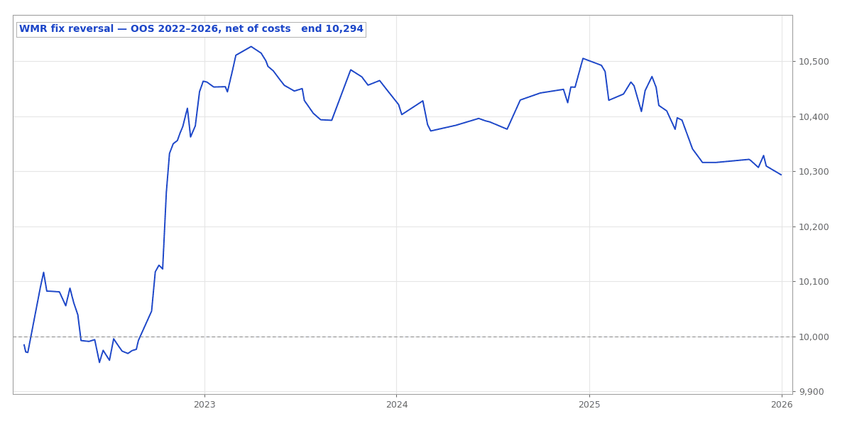 The London Fix Reversal: a Real Anomaly That Pays Less Than a Savings Account