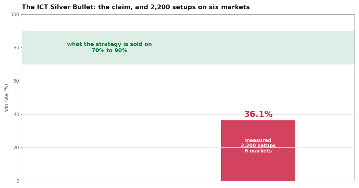 The ICT Silver Bullet Is Sold on a 70% Win Rate. We Measured 36.1%.