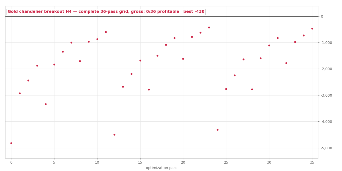 The complete 36-pass H4 grid, gross, 2019 to 2022.