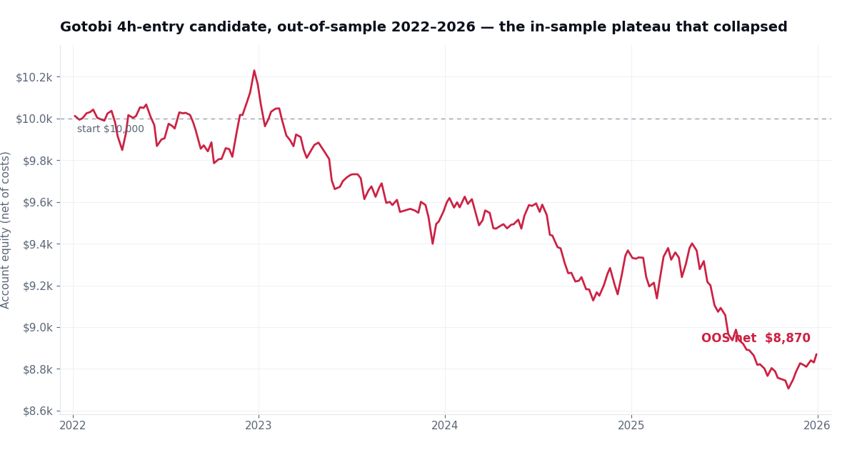 The 4h-entry candidate out-of-sample: what optimization residue looks like
