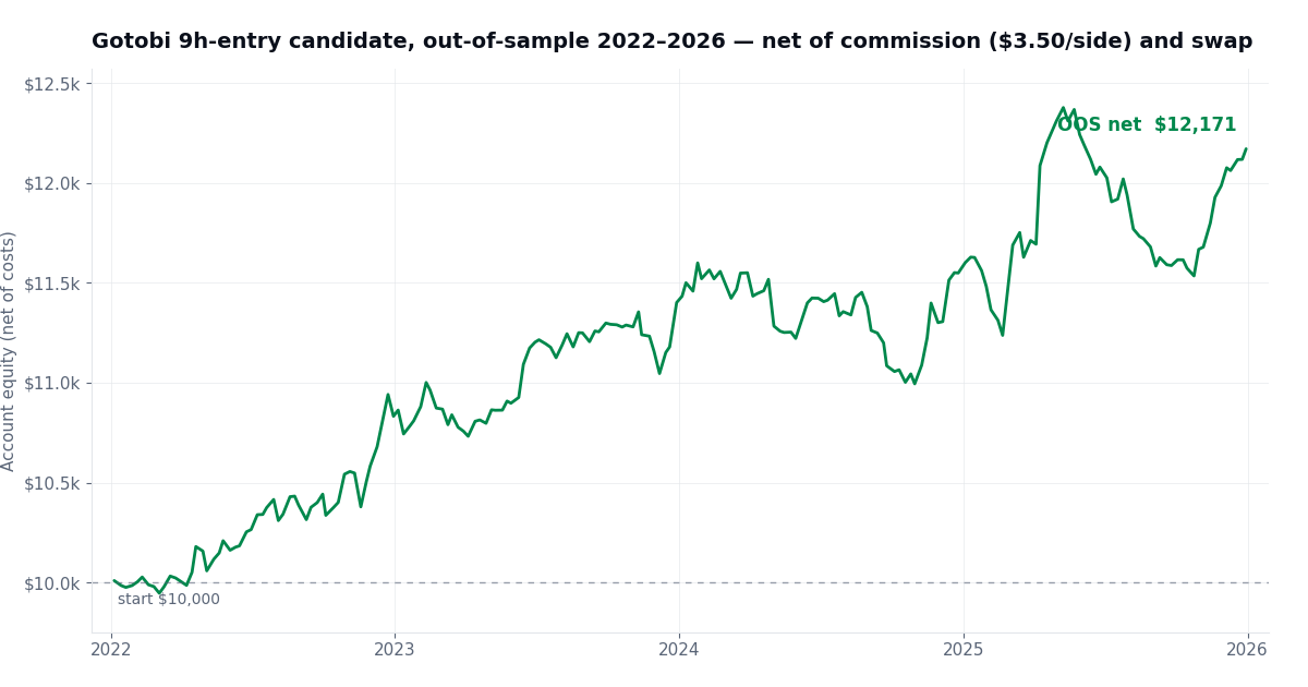 The 9h-entry candidate out-of-sample: a real, if modest, edge