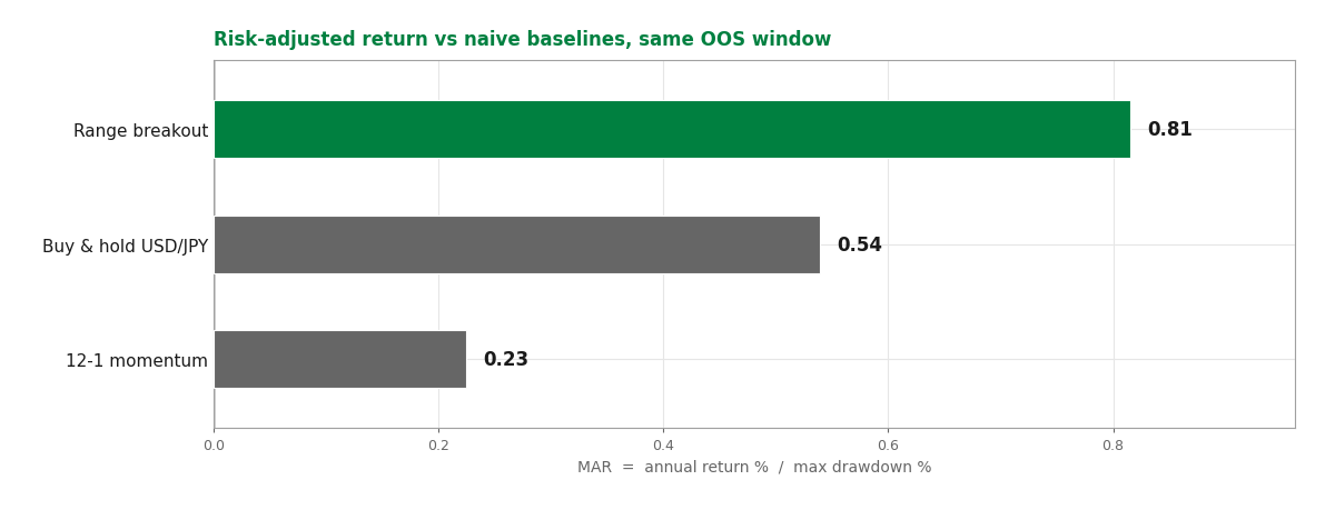 Risk-adjusted return (MAR) versus naive baselines over the same out-of-sample window. The breakout scores 0.81 against 0.54 for buy-and-hold and 0.23 for 12-month momentum.