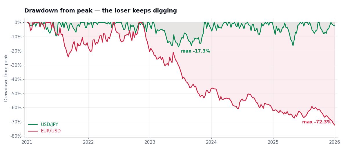 Drawdown from peak, 2021–2025 — USD/JPY stays shallow while EUR/USD grinds to −72%